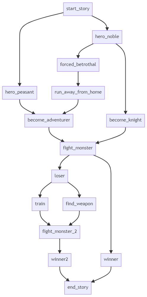 Story Flowchart